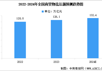 2024年全国社会物流总额及全国商贸物流总额预测分析（图）