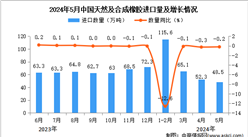 2024年5月中国天然及合成橡胶进口数据统计分析：进口量同比下降0.2%