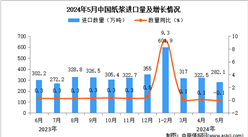 2024年5月中國紙漿進口數(shù)據(jù)統(tǒng)計分析：進口量282.1萬噸