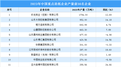 2023年中国重点造纸企业产量TOP30企业排行榜（附榜单）