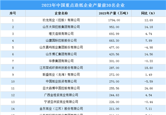 2023年中国重点造纸企业产量TOP30企业排行榜（附榜单）