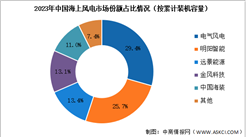 2024年中国海上风电累计装机容量及竞争格局预测分析（图）