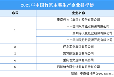2023年中国竹浆主要生产企业排行榜（附榜单）