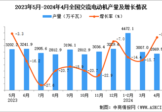 2024年4月全国交流电动机产量数据统计分析