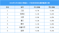 2024年5月全国二手房房价涨跌排行榜：广州深圳房价跌幅较大（图）
