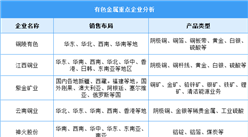 2024年中國有色金屬產(chǎn)量及重點企業(yè)預(yù)測分析（圖）