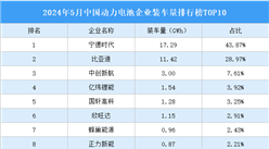 2024年5月中国动力电池企业装车量排行榜TOP10（附榜单）