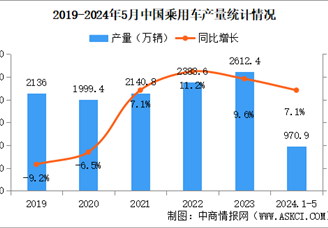 2024年5月中国乘用车产销情况：出口量同比增长22.1%（图）