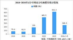 2024年5月中國(guó)動(dòng)力電池產(chǎn)銷(xiāo)情況：銷(xiāo)量同比增長(zhǎng)12.9%（圖）