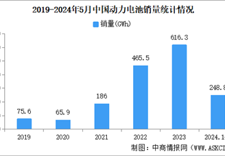 2024年5月中国动力电池产销情况：销量同比增长12.9%（图）