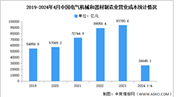 2024年1-4月中国电气机械和器材制造业营业收入及成本分析（图）