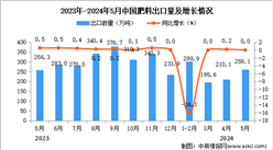2024年5月中国肥料出口数据统计分析：出口量259.1万吨