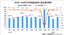 2024年5月中国成品油出口数据统计分析：出口量同比增长0.1%