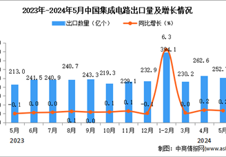 2024年5月中国集成电路出口数据统计分析：出口量同比增长0.2%