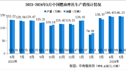 2024年1-5月中国燃油摩托车产销情况：销量同比增长10%（图）