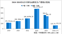 2024年1-5月中国电动摩托车产销情况：销量同比下降43.25%（图）