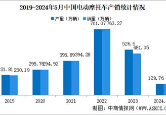 2024年1-5月中国电动摩托车产销情况：销量同比下降43.25%（图）