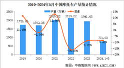2024年1-5月中国摩托车产销量情况：销量同比下降5.22%（图）