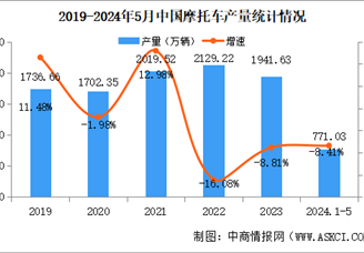 2024年1-5月中国摩托车产销量情况：销量同比下降5.22%（图）