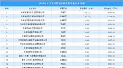投资动态 | 2024年上半年天津制造业土地投资企业30强名单汇总（图）