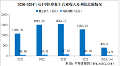 2024年1-4月中国摩托车企业经营情况：利润总额同比下降28.76%（图）