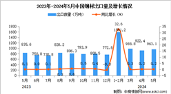 2024年5月中国钢材出口数据统计分析：出口量同比增长0.2%