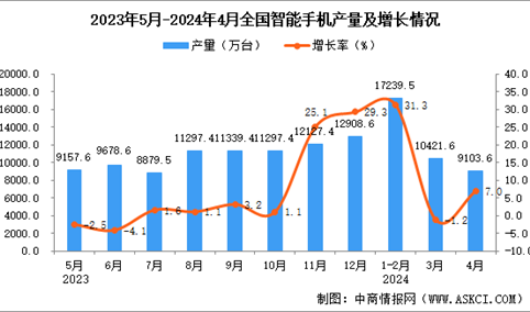 2024年4月全国智能手机产量数据统计分析