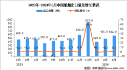 2024年5月中国船舶出口数据统计分析：出口量562艘