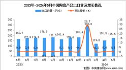 2024年5月中国陶瓷产品出口数据统计分析：出口量175.5万吨
