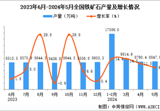 2024年5月全国铁矿石产量数据统计分析