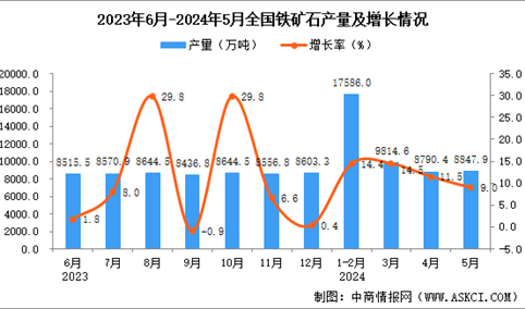 2024年5月全国铁矿石产量数据统计分析