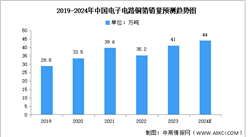 2024年中国电子电路铜箔销量及竞争格局预测分析（图）