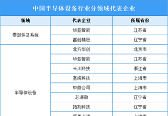 2024年半导体设备行业上市公司全方位对比分析（企业分布、经营情况、业务布局等）