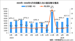 2024年5月中国稀土出口数据统计分析：出口量6217吨