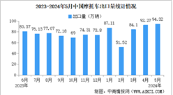 2024年5月中国摩托车出口数据统计分析：出口量同比增长20.44%（图）