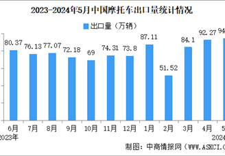 2024年5月中国摩托车出口数据统计分析：出口量同比增长20.44%（图）