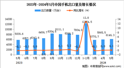 2024年5月中国手机出口数据统计分析：累计出口量同比增长4.7%