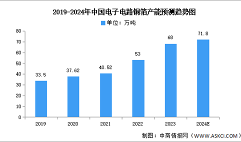 2024年中国电子电路铜箔销量及产能预测分析（图）