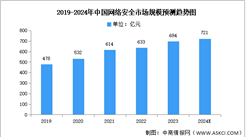 2024年中国网络安全市场规模及竞争格局预测分析（图）