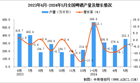 2024年5月全国啤酒产量数据统计分析