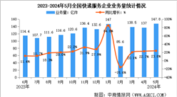 2024年5月中國快遞業務量與業務收入分析：業務量同比增長23.8%（圖）