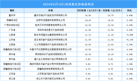 2024年6月20日全国各地最新鸡蛋价格行情走势分析