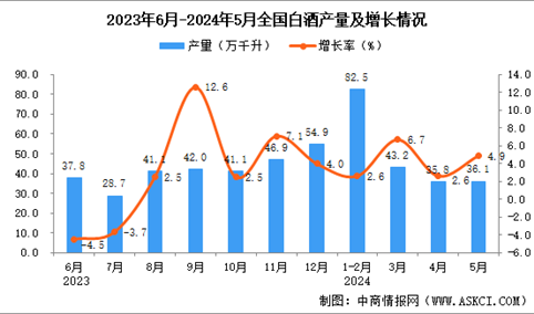 2024年5月全国白酒产量数据统计分析