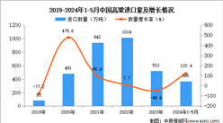 2024年1-5月中国高粱进口数据统计分析：进口量365万吨