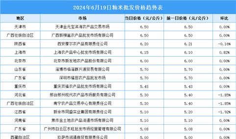 2024年6月20日全国各地最新大米价格行情走势分析