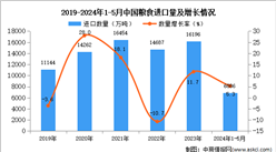2024年1-5月中国粮食进口数据统计分析：进口量同比增长5.3%