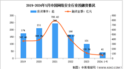 2024年中国网络安全市场规模及投融资情况预测分析（图）