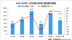 2024年1-5月中國(guó)大麥進(jìn)口數(shù)據(jù)統(tǒng)計(jì)分析：進(jìn)口量766萬噸