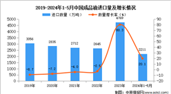 2024年1-5月中国成品油进口数据统计分析：进口量同比增长20.1%