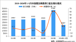 2024年1-5月中国煤及褐煤进口数据统计分析：进口量同比增长12.6%